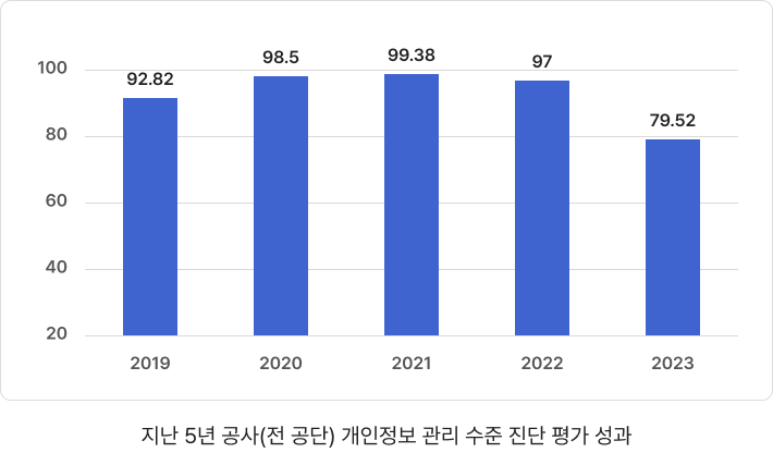 [지난 5년 공사(전 공단) 개인정보 관리수준 진단 평가 성과] 2019년 92.82 2020년 98.5 2021년 99.38 2022년 97 2023년 79.52