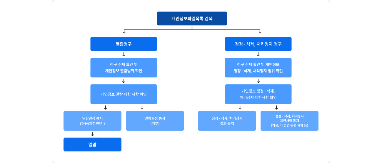 개인정보 열람 요구 흐름도 안내
